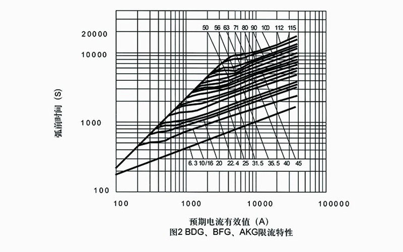 high voltage current limiting fuse for protection of transformer 12