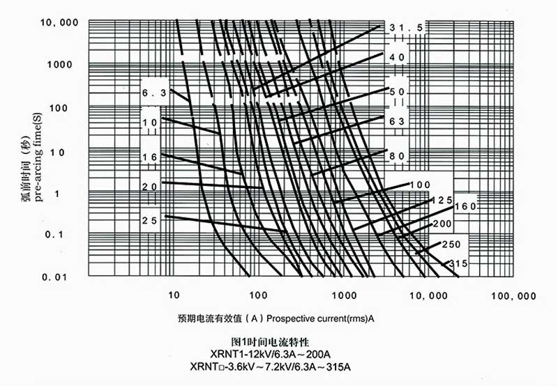 high voltage current limiting fuse for protection of transformer 6